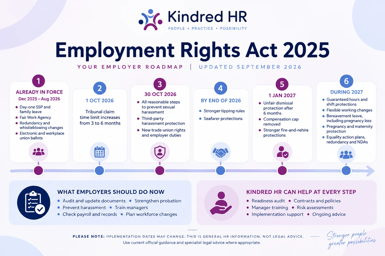 Kindred HR Employment Rights Act employer roadmap showing phased preparation themes and practical support areas.